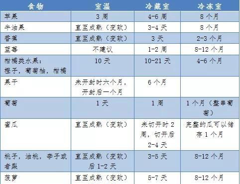 冰箱保鲜能存几天食物,家庭使用冰箱保存食物要注意什么图3