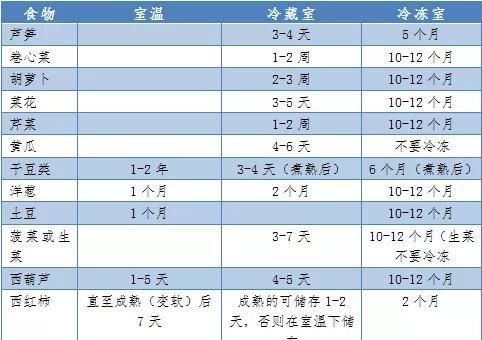 冰箱保鲜能存几天食物,家庭使用冰箱保存食物要注意什么图4