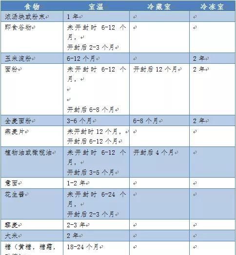 冰箱保鲜能存几天食物,家庭使用冰箱保存食物要注意什么图5