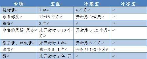 冰箱保鲜能存几天食物,家庭使用冰箱保存食物要注意什么图6