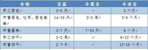 冰箱保鲜能存几天食物,家庭使用冰箱保存食物要注意什么图7