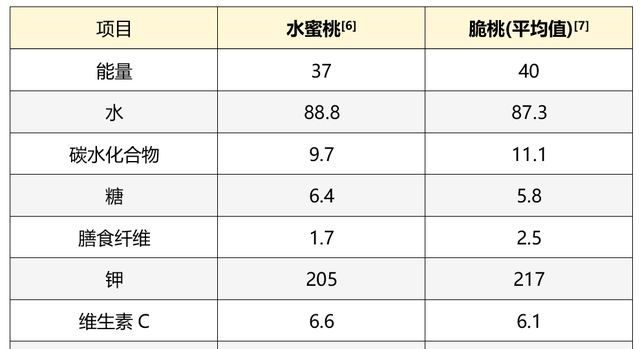 硬桃和软桃哪个营养好,硬桃更好吃还是软桃更好吃图5