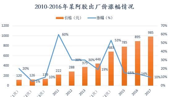 阿胶有什么功效(阿胶补血膏功效)图5