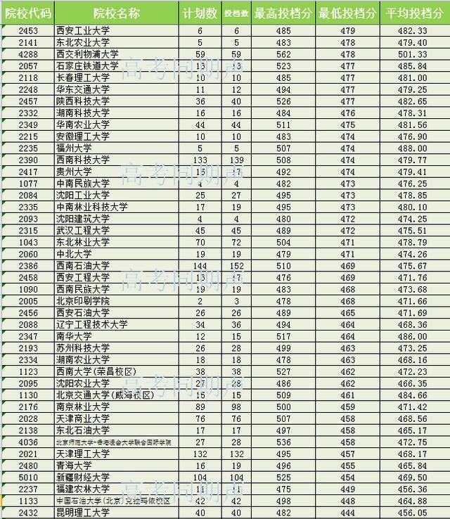 2018年新疆高考生480分能报什么大学呢图15