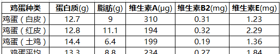 土鸡蛋怎么才是称得上最好的鸡蛋图3