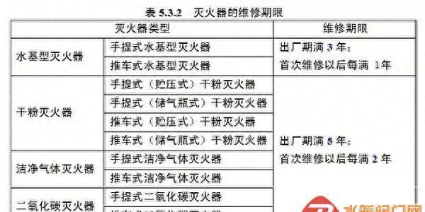 灭火器维修与报废年限最新规定图1