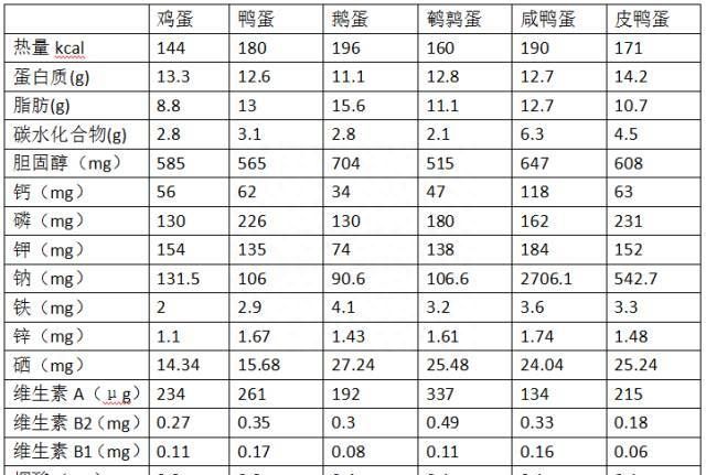 鸡蛋鸭蛋鹅蛋鹌鹑蛋哪个营养好(鸡蛋鸭蛋鹅蛋鹌鹑蛋哪个更安全)图1