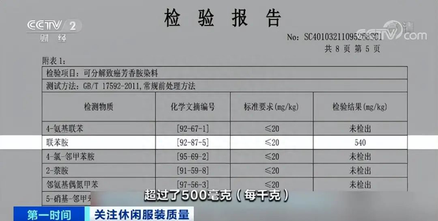 这种衣服千万别买致癌物超标27倍图4