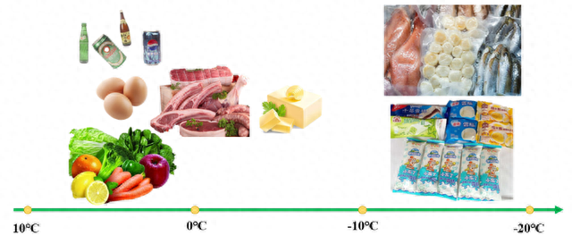 冷链食物是什么图3