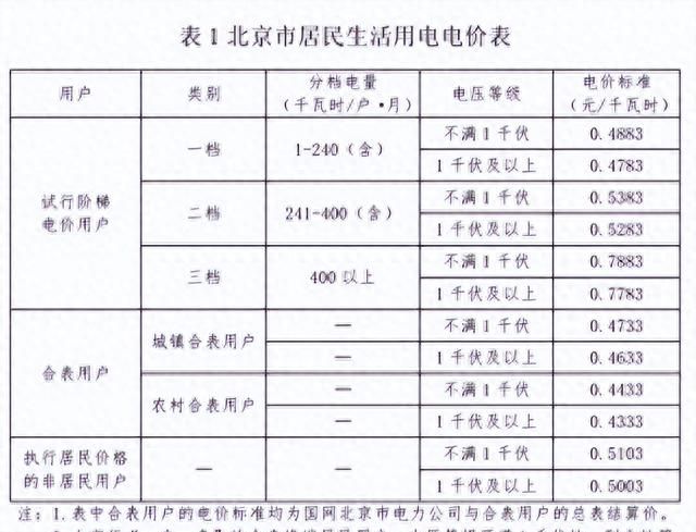 一月一日起农村农户用电电价多少图3