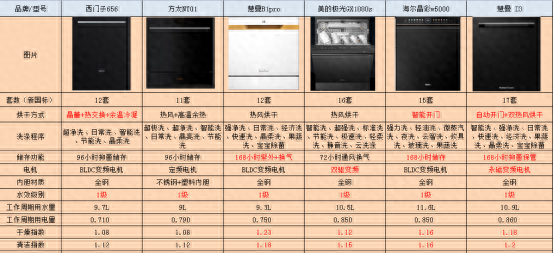 洗碗机双十一怎么选,买洗碗机提前买好什么图29