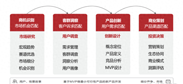 做产品mvp是什么意思,mvp方法与实践谁适合做产品经理图8