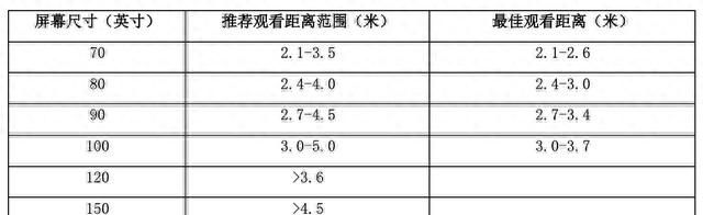 65寸电视观看距离对照表,65寸和75寸电视最佳观看距离图1