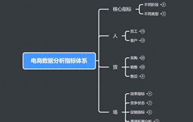 常见的电商数据指标有哪些图2