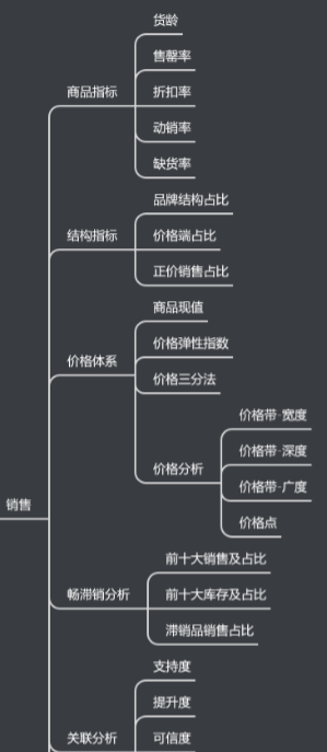 常见的电商数据指标有哪些图7