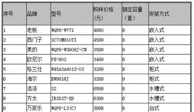 洗碗机费电洗不干净(洗碗机是不是很费水费电)图3