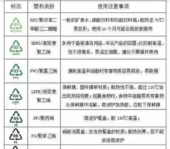 塑料瓶可能致癌你使用对了吗图7