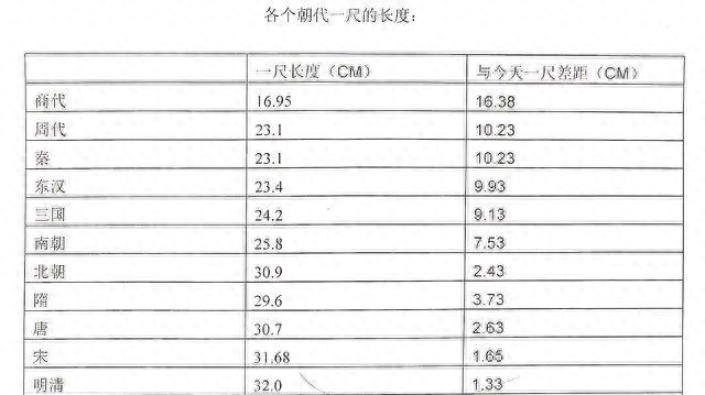 古人常说的七尺男儿有多高(堂堂七尺男儿难道真的有七尺高吗)图2