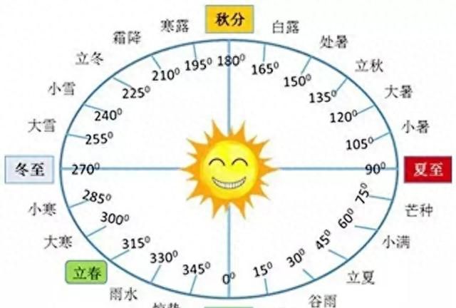 公历阳历阴历农历怎么区分(阳历农历阴历怎么区分)图6