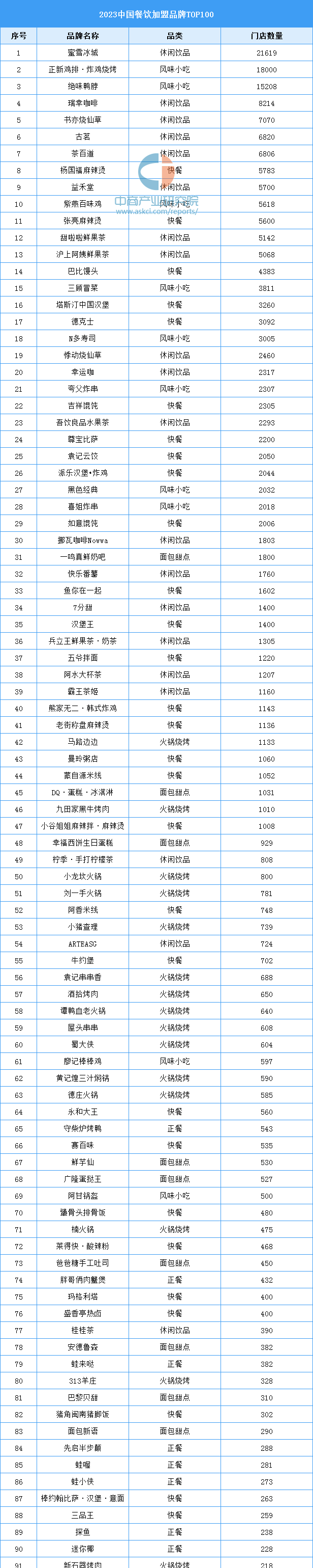 2023年中国餐饮加盟品牌排行榜图1