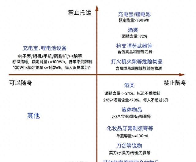 飞机上哪些东西不能托运要随身带图2