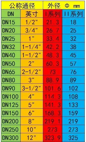 dn英寸公称对照表(dn和英寸有什么关系)图5