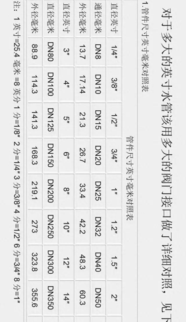 dn英寸公称对照表(dn和英寸有什么关系)图8