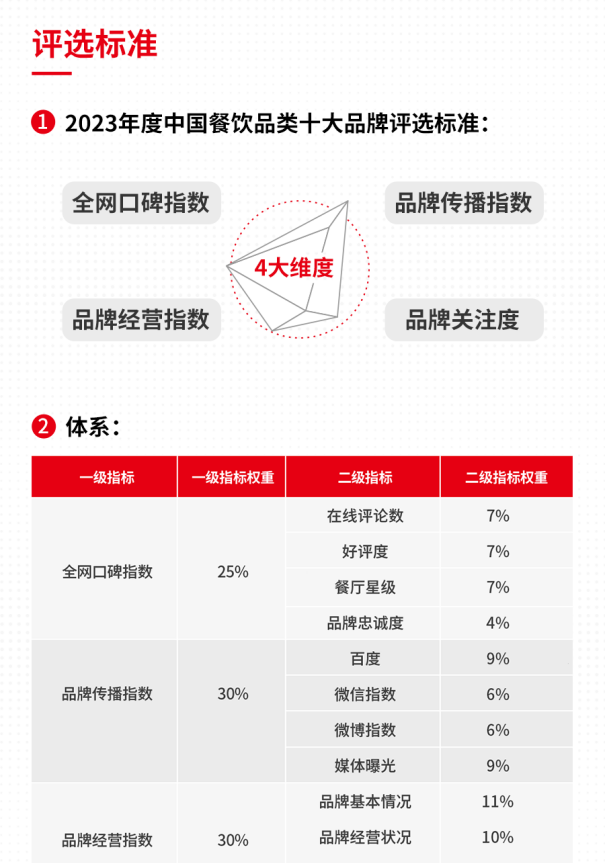 2023年度中国餐饮品类十大品牌图3