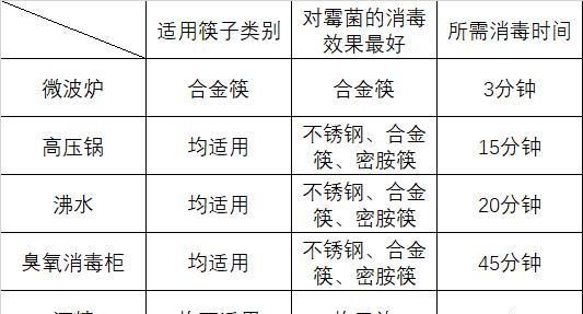 筷子发霉了用开水消毒了还可以用吗图5