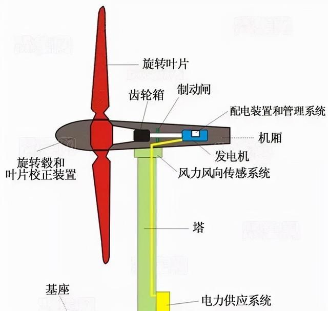 风力发电的原理(风力发电的原理全套教学)图2