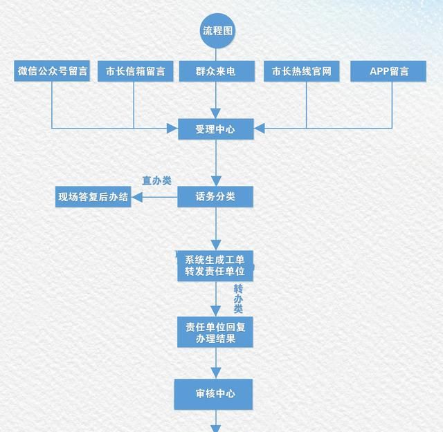 京a12345车主到底是谁,12345会有回复么图2