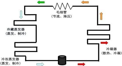 电冰箱制冷原理是什么,冰箱制冷原理简单讲解图4