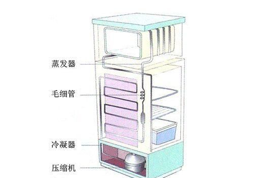 电冰箱制冷原理是什么,冰箱制冷原理简单讲解图5