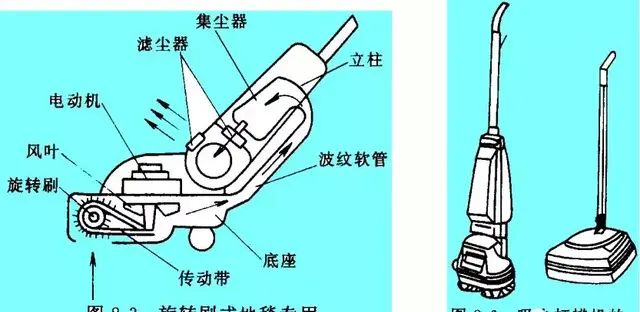 吸尘器的结构及工作原理,吸尘器集尘袋的工作原理图5