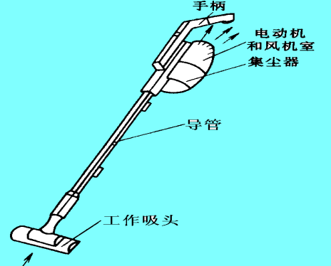 吸尘器的结构及工作原理,吸尘器集尘袋的工作原理图6