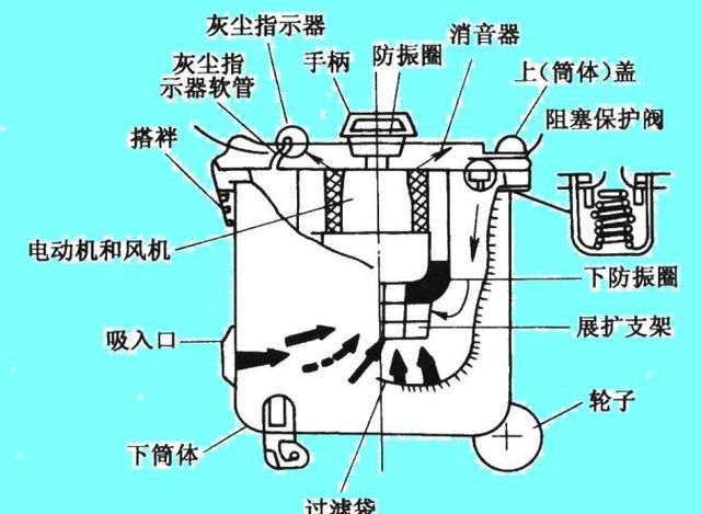 吸尘器的结构及工作原理,吸尘器集尘袋的工作原理图7