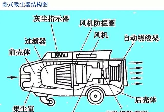 吸尘器的结构及工作原理,吸尘器集尘袋的工作原理图8