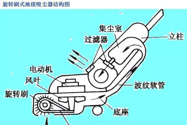 吸尘器的结构及工作原理,吸尘器集尘袋的工作原理图9