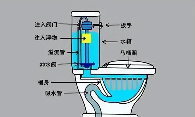 马桶按键按下去没反应怎么回事(马桶按键弹上来了但是还一直流水)图8