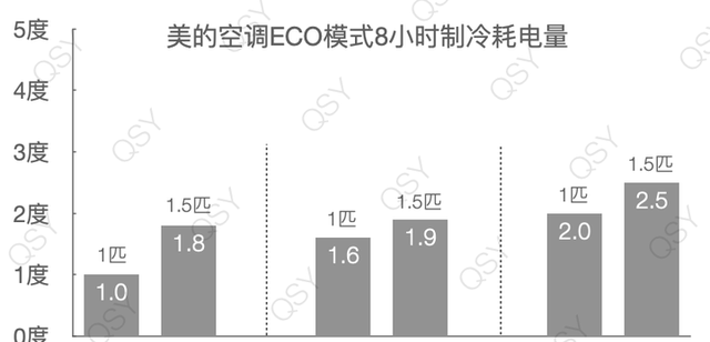 美的空调的节能模式省电吗,美的空调eco模式正确使用方法图1