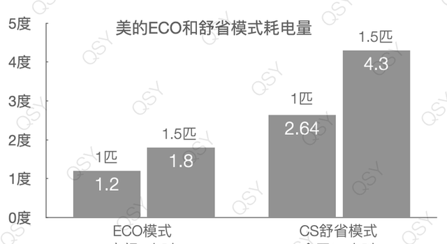 美的空调的节能模式省电吗,美的空调eco模式正确使用方法图2