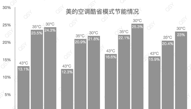 美的空调的节能模式省电吗,美的空调eco模式正确使用方法图4