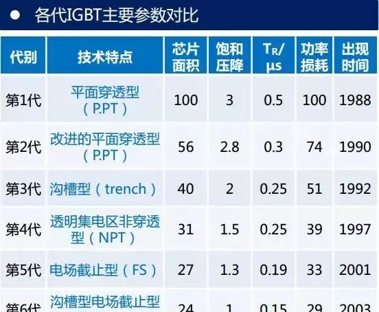 一文看懂IGBT的七代发展史图7