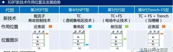 一文看懂IGBT的七代发展史图8