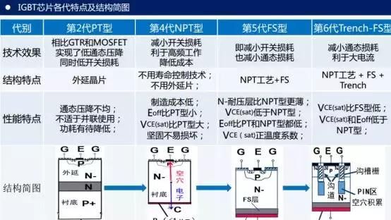 一文看懂IGBT的七代发展史图9