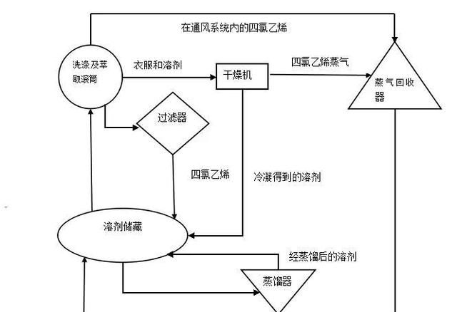 干洗到底要不要用水(干洗有必要用水吗)图4