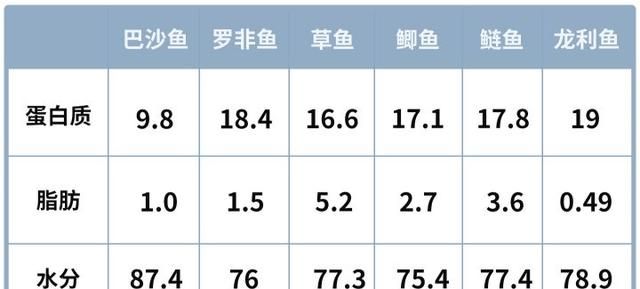 市场上龙利鱼与巴沙鱼怎么区别,超市的龙利鱼为什么比巴沙鱼便宜图13