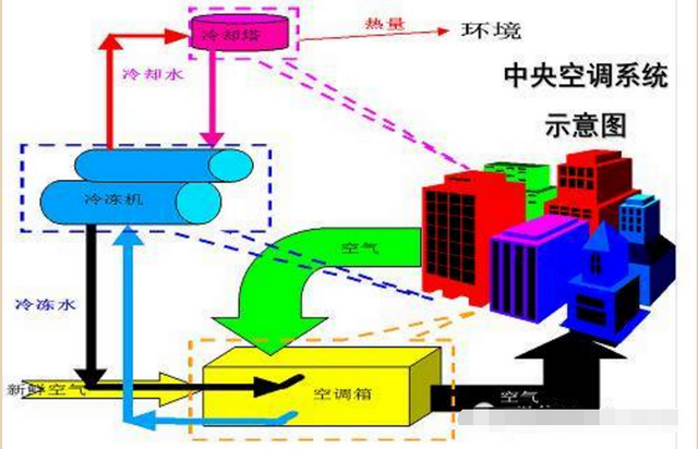 空调知识中央空调系统原理详解,中央空调冷水机组原理教学图2