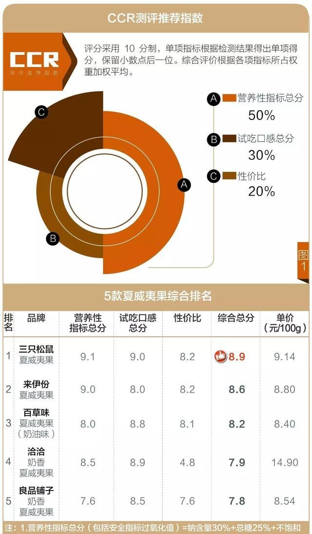 5款夏威夷果测评报告：谁才是高血压人群之友？