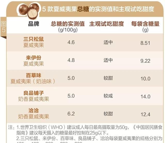 5款夏威夷果测评报告：谁才是高血压人群之友？